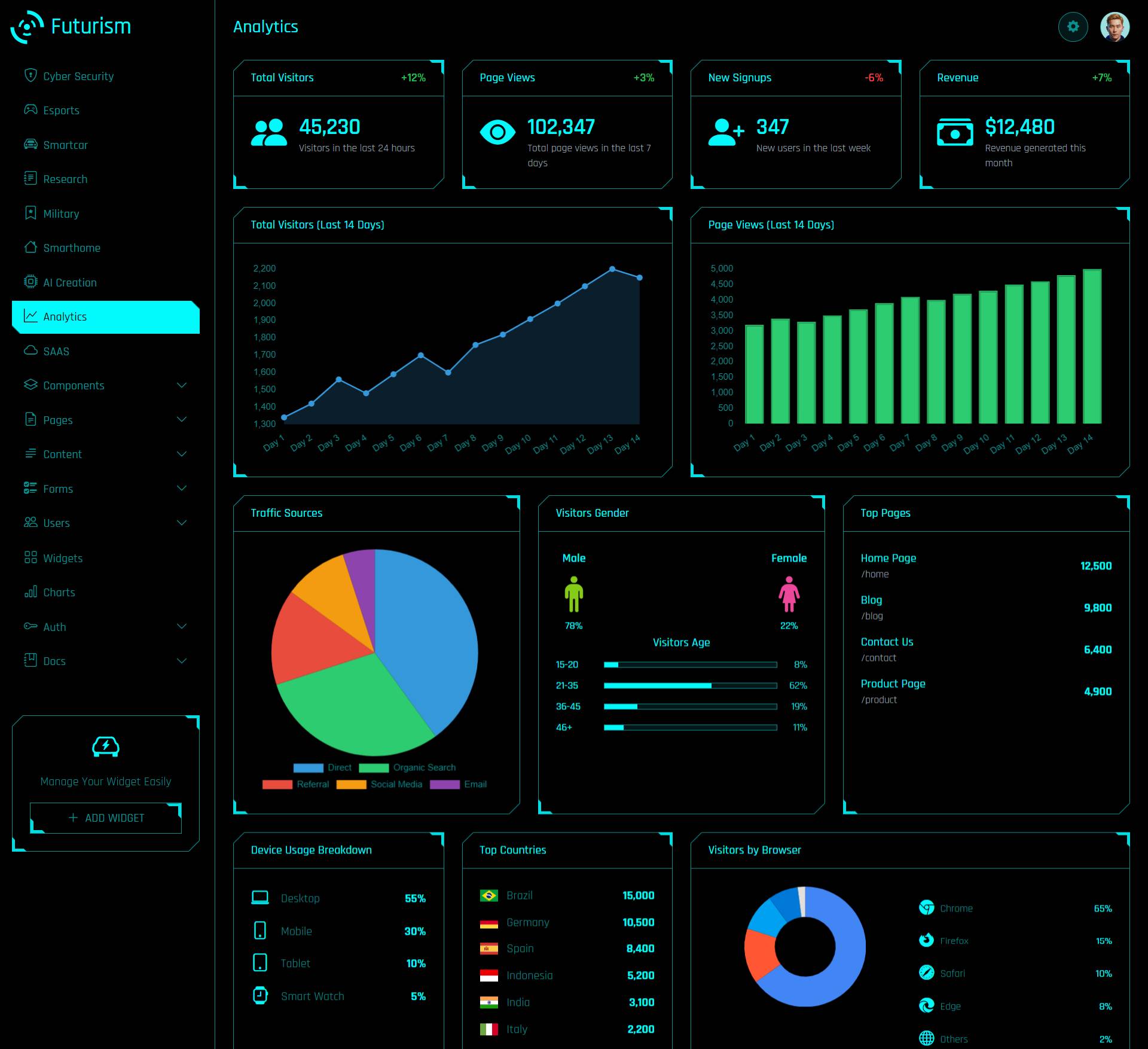 Analytics dashboard